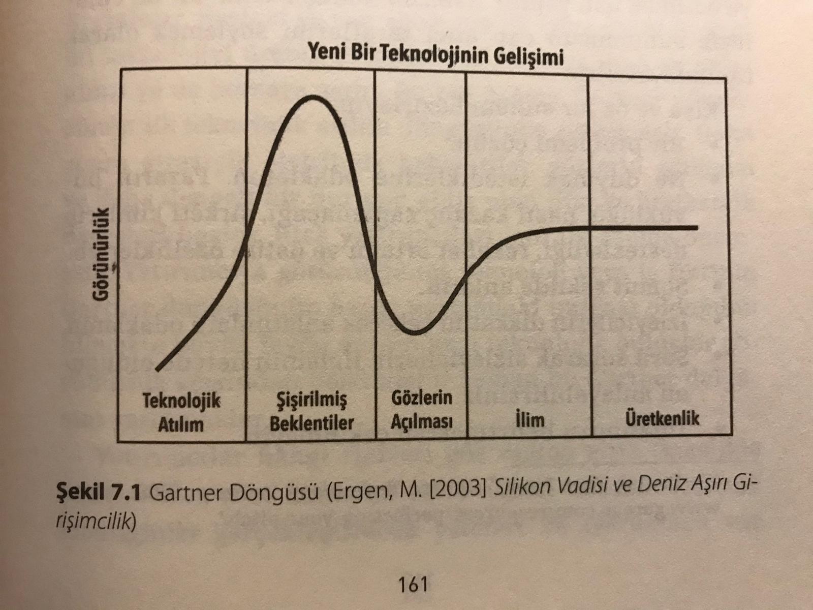 Gartner Döngüsü