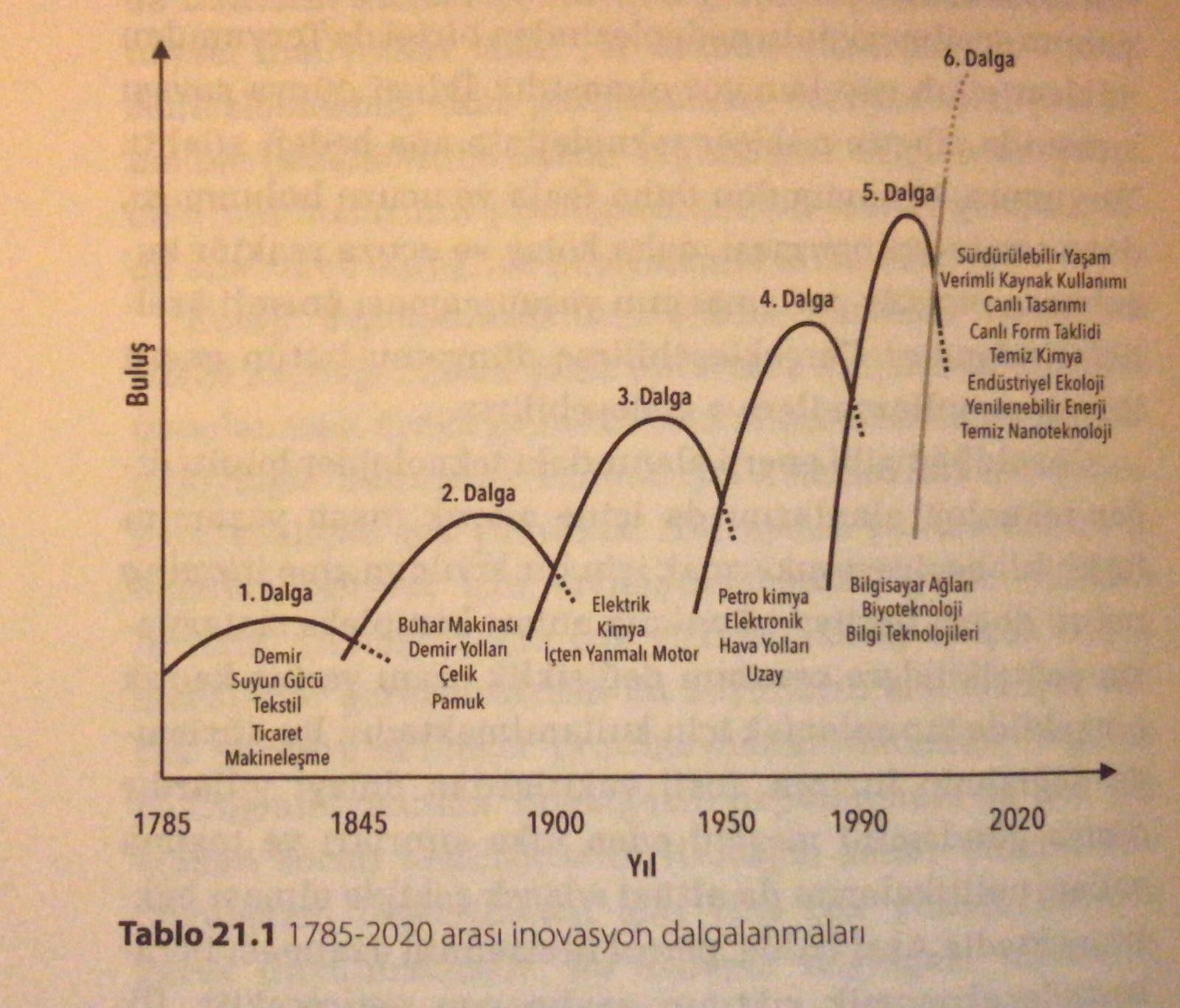 1785-2020 arası inovasyon dalgalanmaları